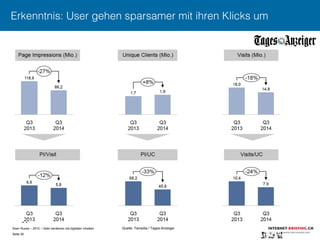 Sven Ruoss – 2015 – Geld verdienen mit digitalen Inhalten 
Seite 30"
Erkenntnis: User gehen sparsamer mit ihren Klicks um
Quelle: Tamedia / Tages-Anzeiger
 