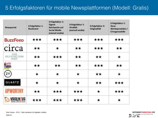 Sven Ruoss – 2015 – Geld verdienen mit digitalen Inhalten 
Seite 55"
5 Erfolgsfaktoren für mobile Newsplattformen (Modell: Gratis)
 