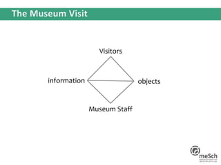 Visitors
information objects
Museum Staff
 