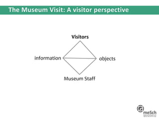 Visitors
information objects
Museum Staff
 