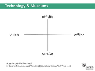 Ross Parry & Nadia Arbach
In: Cameron & Kenderine (eds.) ‘Theorizing Digital Cultural Heritage’ (MIT Press: 2007)
online offline
off-site
on-site
 