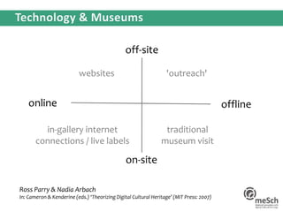 Ross Parry & Nadia Arbach
In: Cameron & Kenderine (eds.) ‘Theorizing Digital Cultural Heritage’ (MIT Press: 2007)
websites 'outreach'
in-gallery internet
connections / live labels
traditional
museum visit
online offline
off-site
on-site
 