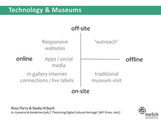 Ross Parry & Nadia Arbach
In: Cameron & Kenderine (eds.) ‘Theorizing Digital Cultural Heritage’ (MIT Press: 2007)
Responsive
websites
'outreach'
in-gallery internet
connections / live labels
traditional
museum visit
Apps / social
media
online offline
off-site
on-site
 