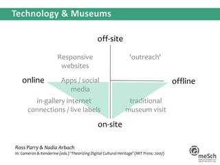 Ross Parry & Nadia Arbach
In: Cameron & Kenderine (eds.) ‘Theorizing Digital Cultural Heritage’ (MIT Press: 2007)
Responsive
websites
'outreach'
in-gallery internet
connections / live labels
traditional
museum visit
Apps / social
media
online offline
off-site
on-site
 