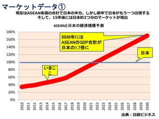 0%
20%
40%
60%
80%
100%
120%
140%
160%
180%
2010
2011
2012
2013
2014
2015
2016
2017
2018
2019
2020
2021
2022
2023
2024
2025
2026
2027
2028
2029
2030
ASEANと日本の経済規模予測
現在はASEAN各国の合計で日本の半分。しかし数年で日本がもう一つ出現する
そして、15年後には日本約2つ分のマーケットが現出
マーケットデータ①
日本
2030年には
ASEANのGDP合計が
日本の1.7倍に
いまこ
こ
出典：日経ビジネス
 