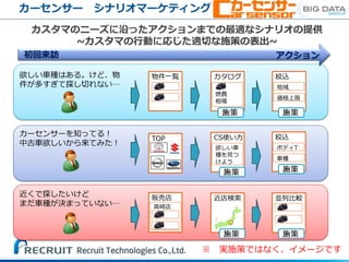 カスタマのニーズに沿ったアクションまでの最適なシナリオの提供
~カスタマの行動に応じた適切な施策の表出~
カーセンサー シナリオマーケティング
欲しい車種はある。けど、物
件が多すぎて探し切れない…
カーセンサーを知ってる！
中古車欲しいから来てみた！
近くで探したいけど
まだ車種が決まっていない…
初回来訪 アクション
物件一覧 カタログ
TOP CS使い方
欲しい車
種を見つ
けよう
※ 実施策ではなく、イメージです
絞込
ボディT
車種
絞込
地域
価格上限
燃費
相場
販売店
高崎店
近店検索 並列比較
 