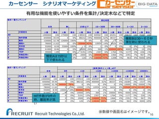 16
カーセンサー シナリオマーケティング
有用な機能を使いやすい条件を集計/決定木などで特定
次画面名
1000000 100 175000 100 138543 100 449567 100 69201 100 29835 100 7048 100
1 物件詳細 650000 34.44 0 0% 88232 14% 400000 62% 38337 6% 18284 3% 1537 0%
2 離脱 120000 32.78 120000 100% 0 0% 0 0% 0 0% 0 0% 0 0%
3 機能A 78000 11.62 0 0% 33000 42% 10959 14% 6426 8% 3020 4% 308 0%
4 再来訪 55000 8.59 55000 100% 0 0% 1 0% 0 0% 0 0% 0 0%
5 機能B 41000 8.46 0 0% 10000 24% 300 1% 20000 49% 4000 10% 10 0%
6 TOP 39000 1.89 0 0% 5191 13% 2307 6% 1764 5% 1177 3% 226 1%
7 特集記事A 34000 1.48 0 0% 2000 6% 20000 59% 1466 4% 2391 7% 967 3%
8 特集記事B 22000 0.75 0 0% 120 1% 16000 73% 1208 5% 963 4% 4000 18%
人数 割合人数 割合 人数 割合 人数 割合
All
人数 割合 人数 割合 人数
物件一覧ランディング
全体
滞在時間
無し 15秒以下 15～30秒 30～60秒 1～3分 3～5分
割合
次画面名
1000000 100 100000 100 155543 100 450587 100 69201 100 70315 100 48840 100
1 物件詳細 650000 34.44 0 0% 88232 14% 400000 62% 38337 6% 18284 3% 1537 0%
2 離脱 120000 32.78 90000 75% 0 0% 0 0% 0 0% 10000 8% 20000 17%
3 機能A 78000 11.62 0 0% 10000 13% 10959 14% 6426 8% 33500 43% 22100 28%
4 再来訪 55000 8.59 10000 18% 40000 73% 1 0% 0 0% 0 0% 0 0%
5 機能B 41000 8.46 0 0% 10000 24% 300 1% 20000 49% 4000 10% 10 0%
6 TOP 39000 1.89 0 0% 5191 13% 2307 6% 1764 5% 1177 3% 226 1%
7 特集記事A 34000 1.48 0 0% 2000 6% 24000 71% 1466 4% 2391 7% 967 3%
8 特集記事B 22000 0.75 0 0% 120 1% 13020 59% 1208 5% 963 4% 4000 18%
人数 割合 人数 割合 人数 割合 人数 割合 人数 割合 人数 割合 人数 割合
All
物件一覧ランディング
全体
[検索]物件ヒット数_e27
<1000<100 <10000<10 10000<0件
※
A 15
HIT 0
B 30
 