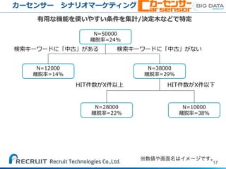 17
カーセンサー シナリオマーケティング
有用な機能を使いやすい条件を集計/決定木などで特定
※
N=50000
離脱率=24%
N=12000
離脱率=14%
N=38000
離脱率=29%
検索キーワードに「中古」がある 検索キーワードに「中古」がない
N=28000
離脱率=22%
N=10000
離脱率=38%
HIT件数がX件以上 HIT件数がX件以下
 
