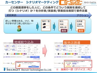 どの画面遷移をした人に、どの条件でどういう施策を連続して
打つ（シナリオ）か？を分析者/実装者/事業担当者間で要件定義
カーセンサー シナリオマーケティング
欲しい車種はある。けど、物
件が多すぎて探し切れない…
初回来訪 アクション
物件一覧
※ 施策の一部（デバイス：PC）
絞込
地域
価格上限
店誘導
在庫数
問合せ先
 