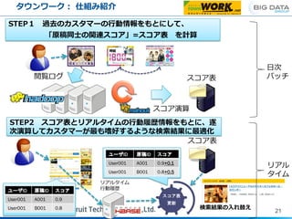 タウンワーク： 仕組み紹介
21
スコア表
STEP１ 過去のカスタマーの行動情報をもとにして、
「原稿同士の関連スコア」=スコア表 を計算
閲覧ログ
スコア演算
日次
バッチ
スコア表
更新
検索結果の入れ替え
STEP2 スコア表とリアルタイムの行動履歴情報をもとに、逐
次演算してカスタマーが最も嗜好するような検索結果に最適化
スコア表
リアルタイム
行動履歴
ユーザID 原稿ID スコア
User001 A001 0.9+0.1
User001 B001 0.8+0.5
ユーザID 原稿ID スコア
User001 A001 0.9
User001 B001 0.8
リアル
タイム
 