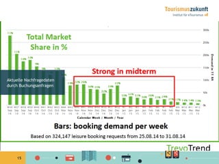 15
Aktuelle Nachfragedaten
durch Buchungsanfragen
 