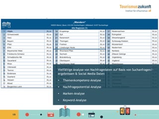 19
Vielfältige Analyse von Nachfragedaten auf Basis von Suchanfragen/-
ergebnissen & Social Media Daten
•  Themenkompetenz-Analyse
•  Nachfragepotential-Analyse
•  Marken-Analyse
•  Keyword-Analyse
 