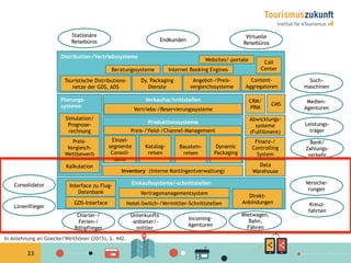 23
Planungs-
systeme
Simulation/
Prognose-
rechnung
Preis-
Vergleich-
Wettbewerb
Kalkulation
CRM/
PRM
Abwicklungs-
systeme
(Fulfillment)
Finanz-/
Controlling
System
CMS
Data
Warehouse
Einkaufssysteme/-schnittstellenInterface zu Flug-
Datenbank Vertragsmanagementsystem
Hotel-Switch-/Vermittler-Schnittstellen
Direkt-
AnbindungenGDS-Interface
Leistungs-
träger
Bank/
Zahlungs-
verkehr
Medien-
Agenturen
Endkunden
Stationäre
Reisebüros
Consolidator
Linienflieger
Virtuelle
Reisebüros
Versiche-
rungen
Kreuz-
fahrten
Charter-/
Ferien-/
Billigflieger
Incoming-
Agenturen
Unterkunfts
-anbieter/-
mittler
Mietwagen,
Bahn,
Fähren
Such-
maschinen
Produktionssysteme
Einzel-
segmente
Consoli-
dator
Katalog-
reisen
Baustein-
reisen
Preis-/Yield-/Channel-Management
Dynamic
Packaging
Inventory (interne Kontingentverwaltung)
Verkaufsschnittstellen
Vertriebs-/Reservierungssysteme
Distribution-/Vertriebssysteme
Beratungssysteme
Touristische Distributions-
netze der GDS, ADS
Call
CenterInternet Booking Engines
Dy. Packaging
Dienste
Angebot-/Preis-
vergleichssysteme
Content-
Aggregatoren
Websites/-portale
In Anlehnung an Goecke/Weithöner (2015), S. 442.
 