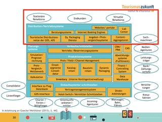 30
Planungs-
systeme
Simulation/
Prognose-
rechnung
Preis-
Vergleich-
Wettbewerb
Kalkulation
CRM/
PRM
Abwicklungs-
systeme
(Fulfillment)
Finanz-/
Controlling
System
CMS
Data
Warehouse
Einkaufssysteme/-schnittstellenInterface zu Flug-
Datenbank Vertragsmanagementsystem
Hotel-Switch-/Vermittler-Schnittstellen
Direkt-
AnbindungenGDS-Interface
Leistungs-
träger
Bank/
Zahlungs-
verkehr
Medien-
Agenturen
Endkunden
Stationäre
Reisebüros
Consolidator
Linienflieger
Virtuelle
Reisebüros
Versiche-
rungen
Kreuz-
fahrten
Charter-/
Ferien-/
Billigflieger
Incoming-
Agenturen
Unterkunfts
-anbieter/-
mittler
Mietwagen,
Bahn,
Fähren
Such-
maschinen
Produktionssysteme
Einzel-
segmente
Consoli-
dator
Katalog-
reisen
Baustein-
reisen
Preis-/Yield-/Channel-Management
Dynamic
Packaging
Inventory (interne Kontingentverwaltung)
Verkaufsschnittstellen
Vertriebs-/Reservierungssysteme
Distribution-/Vertriebssysteme
Beratungssysteme
Touristische Distributions-
netze der GDS, ADS
Call
CenterInternet Booking Engines
Dy. Packaging
Dienste
Angebot-/Preis-
vergleichssysteme
Content-
Aggregatoren
Websites/-portale
In Anlehnung an Goecke/Weithöner (2015), S. 442.
 