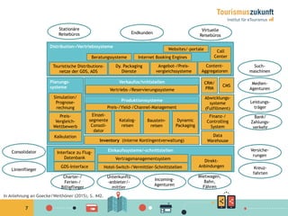 7
Planungs-
systeme
Simulation/
Prognose-
rechnung
Preis-
Vergleich-
Wettbewerb
Kalkulation
CRM/
PRM
Abwicklungs-
systeme
(Fulfillment)
Finanz-/
Controlling
System
CMS
Data
Warehouse
Einkaufssysteme/-schnittstellenInterface zu Flug-
Datenbank Vertragsmanagementsystem
Hotel-Switch-/Vermittler-Schnittstellen
Direkt-
AnbindungenGDS-Interface
Leistungs-
träger
Bank/
Zahlungs-
verkehr
Medien-
Agenturen
Endkunden
Stationäre
Reisebüros
Consolidator
Linienflieger
Virtuelle
Reisebüros
Versiche-
rungen
Kreuz-
fahrten
Charter-/
Ferien-/
Billigflieger
Incoming-
Agenturen
Unterkunfts
-anbieter/-
mittler
Mietwagen,
Bahn,
Fähren
Such-
maschinen
Produktionssysteme
Einzel-
segmente
Consoli-
dator
Katalog-
reisen
Baustein-
reisen
Preis-/Yield-/Channel-Management
Dynamic
Packaging
Inventory (interne Kontingentverwaltung)
Verkaufsschnittstellen
Vertriebs-/Reservierungssysteme
Distribution-/Vertriebssysteme
Beratungssysteme
Touristische Distributions-
netze der GDS, ADS
Call
CenterInternet Booking Engines
Dy. Packaging
Dienste
Angebot-/Preis-
vergleichssysteme
Content-
Aggregatoren
Websites/-portale
In Anlehnung an Goecke/Weithöner (2015), S. 442.
 