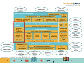 8
Planungs-
systeme
Simulation/
Prognose-
rechnung
Preis-
Vergleich-
Wettbewerb
Kalkulation
CRM/
PRM
Abwicklungs-
systeme
(Fulfillment)
Finanz-/
Controlling
System
CMS
Data
Warehouse
Einkaufssysteme/-schnittstellenInterface zu Flug-
Datenbank Vertragsmanagementsystem
Hotel-Switch-/Vermittler-Schnittstellen
Direkt-
AnbindungenGDS-Interface
Leistungs-
träger
Bank/
Zahlungs-
verkehr
Medien-
Agenturen
Endkunden
Stationäre
Reisebüros
Consolidator
Linienflieger
Virtuelle
Reisebüros
Versiche-
rungen
Kreuz-
fahrten
Charter-/
Ferien-/
Billigflieger
Incoming-
Agenturen
Unterkunfts
-anbieter/-
mittler
Mietwagen,
Bahn,
Fähren
Such-
maschinen
Produktionssysteme
Einzel-
segmente
Consoli-
dator
Katalog-
reisen
Baustein-
reisen
Preis-/Yield-/Channel-Management
Dynamic
Packaging
Inventory (interne Kontingentverwaltung)
Verkaufsschnittstellen
Vertriebs-/Reservierungssysteme
Distribution-/Vertriebssysteme
Beratungssysteme
Touristische Distributions-
netze der GDS, ADS
Call
CenterInternet Booking Engines
Dy. Packaging
Dienste
Angebot-/Preis-
vergleichssysteme
Content-
Aggregatoren
Websites/-portale
In Anlehnung an Goecke/Weithöner (2015), S. 442.
 