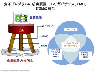 Copyright  IT innovation, Inc. All rights reserved.
変革プログラムの成功要因 - EA, ガバナンス、PMO、
ITSMの統合
EA
ガバナンス
PMO
ITSM
企業変革プログラム
ガバナンス
プロジェクト
マネジメント
オフィス
（PMO)
エンタープライズ
アーキテクチャ
ITサービス
マネジメント
(ITSM)
企業戦略
5
 