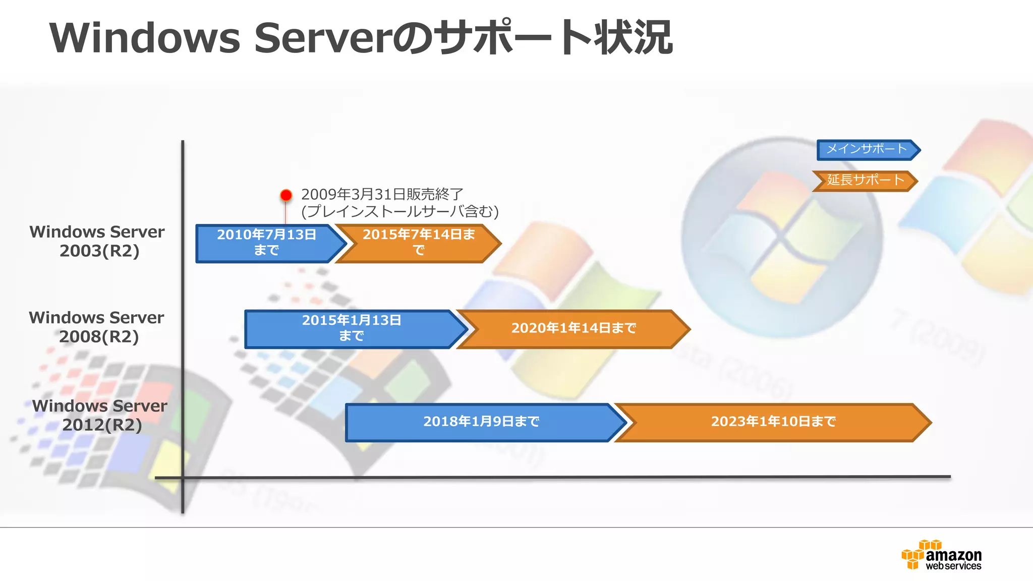 Windows Serverのサポート状況
Windows Server
2003(R2)
2015年7年14日ま
で
Windows Server
2008(R2)
2015年1月13日
まで
2020年1年14日まで
Windows Server
2012(R2) 2018年1月9日まで 2023年1年10日まで
メインサポート
延長サポート
2010年7月13日
まで
2009年3月31日販売終了
(プレインストールサーバ含む)
 