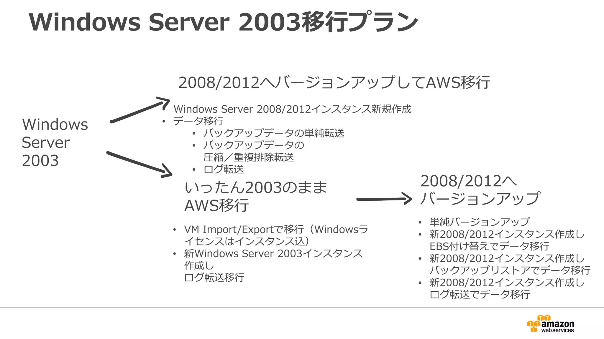 Windows Server 2003移行プラン
• Windows Server 2008/2012インスタンス新規作成
• データ移行
• バックアップデータの単純転送
• バックアップデータの
圧縮／重複排除転送
• ログ転送
• VM Import/Exportで移行（Windowsラ
イセンスはインスタンス込）
• 新Windows Server 2003インスタンス
作成し
ログ転送移行
• 単純バージョンアップ
• 新2008/2012インスタンス作成し
EBS付け替えでデータ移行
• 新2008/2012インスタンス作成し
バックアップリストアでデータ移行
• 新2008/2012インスタンス作成し
ログ転送でデータ移行
Windows
Server
2003
2008/2012へバージョンアップしてAWS移行
いったん2003のまま
AWS移行
2008/2012へ
バージョンアップ
 