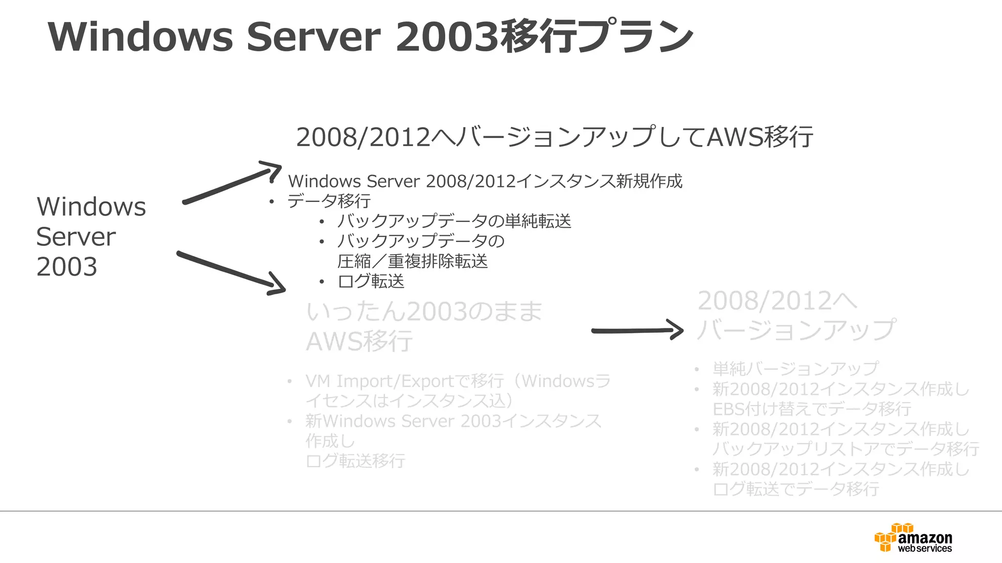 Windows Server 2003移行プラン
• Windows Server 2008/2012インスタンス新規作成
• データ移行
• バックアップデータの単純転送
• バックアップデータの
圧縮／重複排除転送
• ログ転送
• VM Import/Exportで移行（Windowsラ
イセンスはインスタンス込）
• 新Windows Server 2003インスタンス
作成し
ログ転送移行
• 単純バージョンアップ
• 新2008/2012インスタンス作成し
EBS付け替えでデータ移行
• 新2008/2012インスタンス作成し
バックアップリストアでデータ移行
• 新2008/2012インスタンス作成し
ログ転送でデータ移行
Windows
Server
2003
2008/2012へバージョンアップしてAWS移行
いったん2003のまま
AWS移行
2008/2012へ
バージョンアップ
 