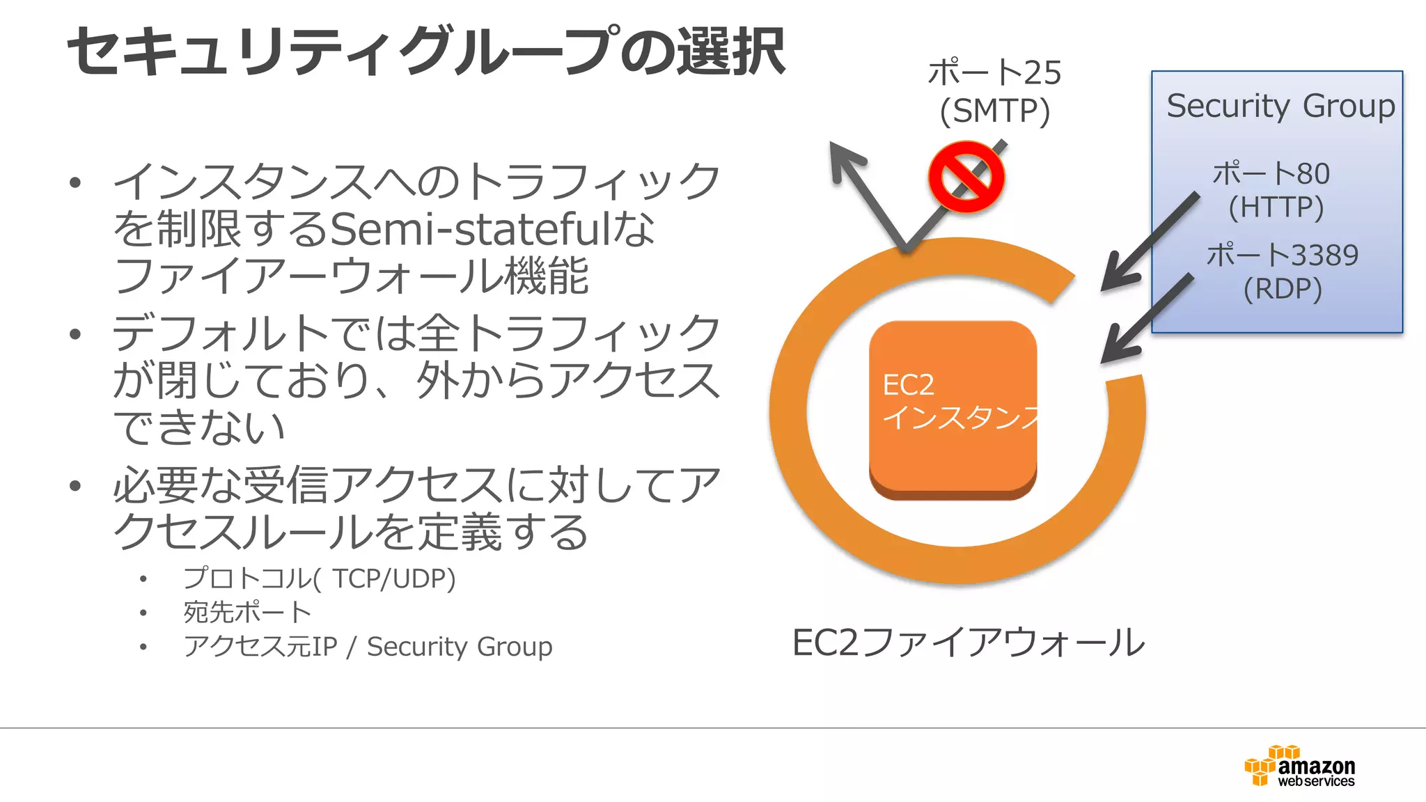 セキュリティグループの選択
• インスタンスへのトラフィック
を制限するSemi-statefulな
ファイアーウォール機能
• デフォルトでは全トラフィック
が閉じており、外からアクセス
できない
• 必要な受信アクセスに対してア
クセスルールを定義する
• プロトコル( TCP/UDP)
• 宛先ポート
• アクセス元IP / Security Group
ポート3389
(RDP)
ポート80
(HTTP)
EC2ファイアウォール
Security Group
ポート25
(SMTP)
EC2
インスタンス
 