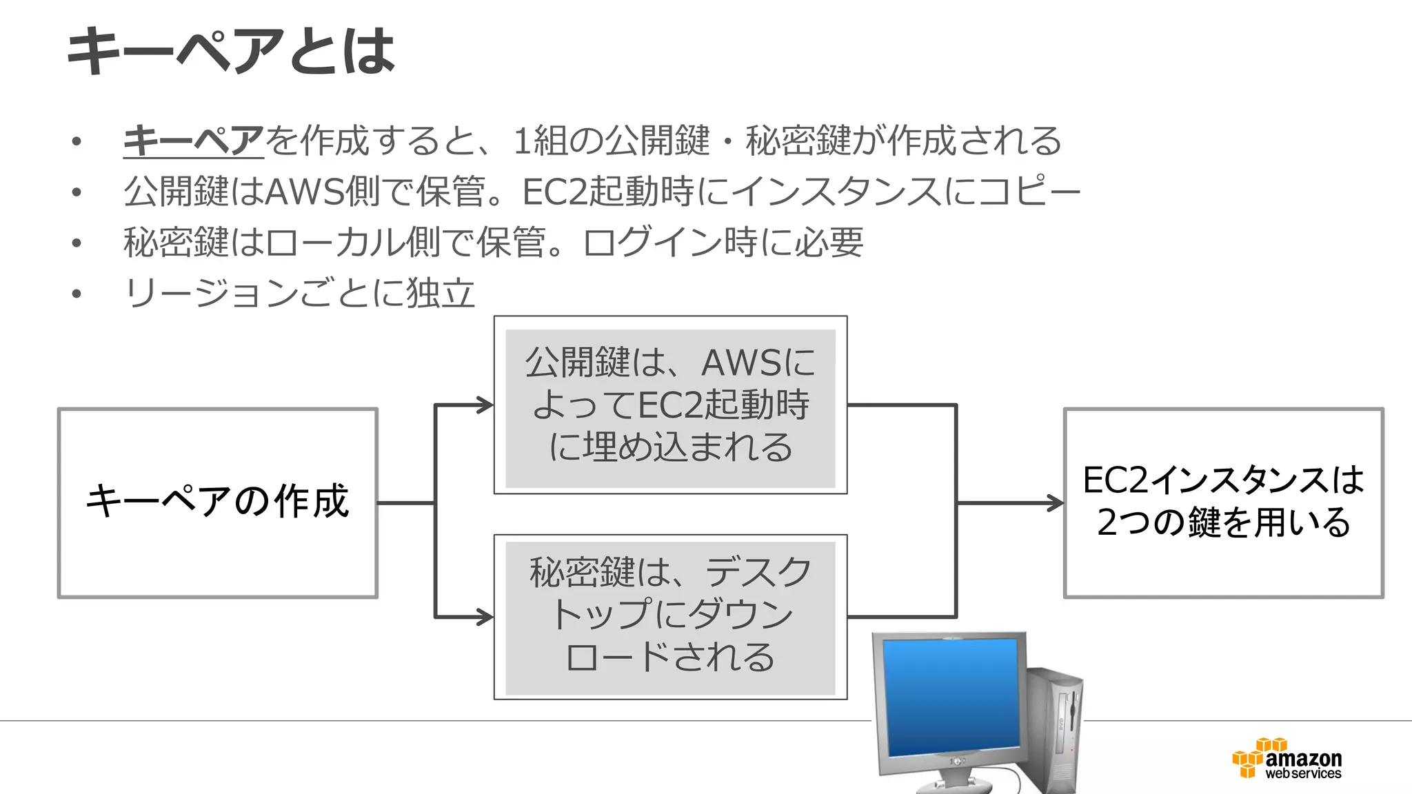 キーペアとは
• キーペアを作成すると、1組の公開鍵・秘密鍵が作成される
• 公開鍵はAWS側で保管。EC2起動時にインスタンスにコピー
• 秘密鍵はローカル側で保管。ログイン時に必要
• リージョンごとに独立
キーペアの作成
公開鍵は、AWSに
よってEC2起動時
に埋め込まれる
秘密鍵は、デスク
トップにダウン
ロードされる
EC2インスタンスは
2つの鍵を用いる
 
