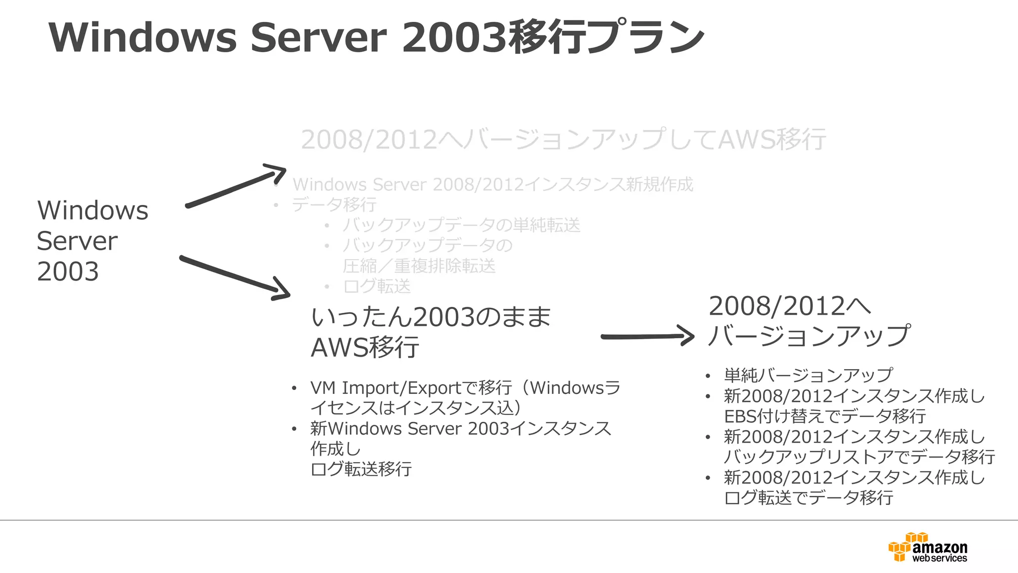 Windows Server 2003移行プラン
• Windows Server 2008/2012インスタンス新規作成
• データ移行
• バックアップデータの単純転送
• バックアップデータの
圧縮／重複排除転送
• ログ転送
• VM Import/Exportで移行（Windowsラ
イセンスはインスタンス込）
• 新Windows Server 2003インスタンス
作成し
ログ転送移行
• 単純バージョンアップ
• 新2008/2012インスタンス作成し
EBS付け替えでデータ移行
• 新2008/2012インスタンス作成し
バックアップリストアでデータ移行
• 新2008/2012インスタンス作成し
ログ転送でデータ移行
Windows
Server
2003
2008/2012へバージョンアップしてAWS移行
いったん2003のまま
AWS移行
2008/2012へ
バージョンアップ
 