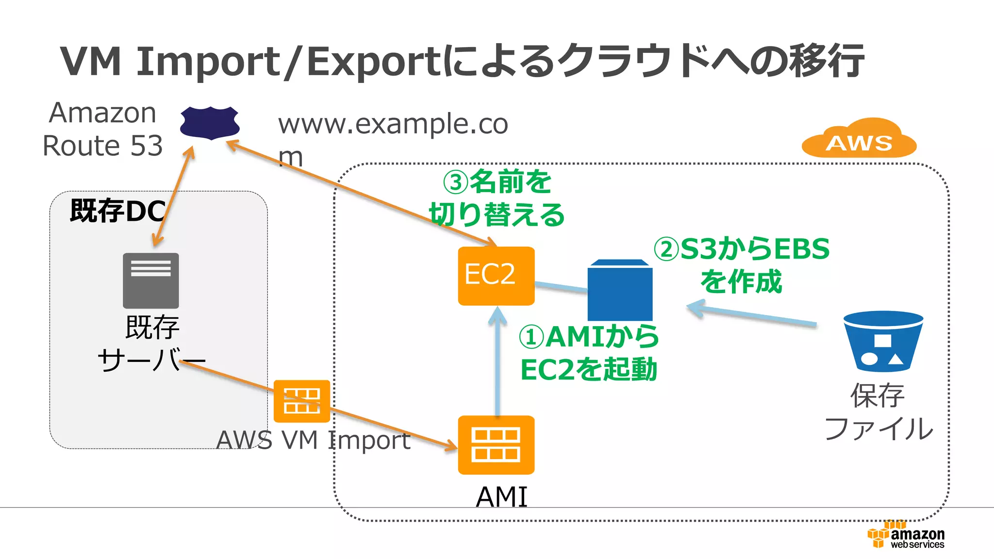 www.example.co
m
Amazon
Route 53
AMI
EC2
①AMIから
EC2を起動
②S3からEBS
を作成
VM Import/Exportによるクラウドへの移行
保存
ファイル
③名前を
切り替える既存DC
既存
サーバー
AWS VM Import
 