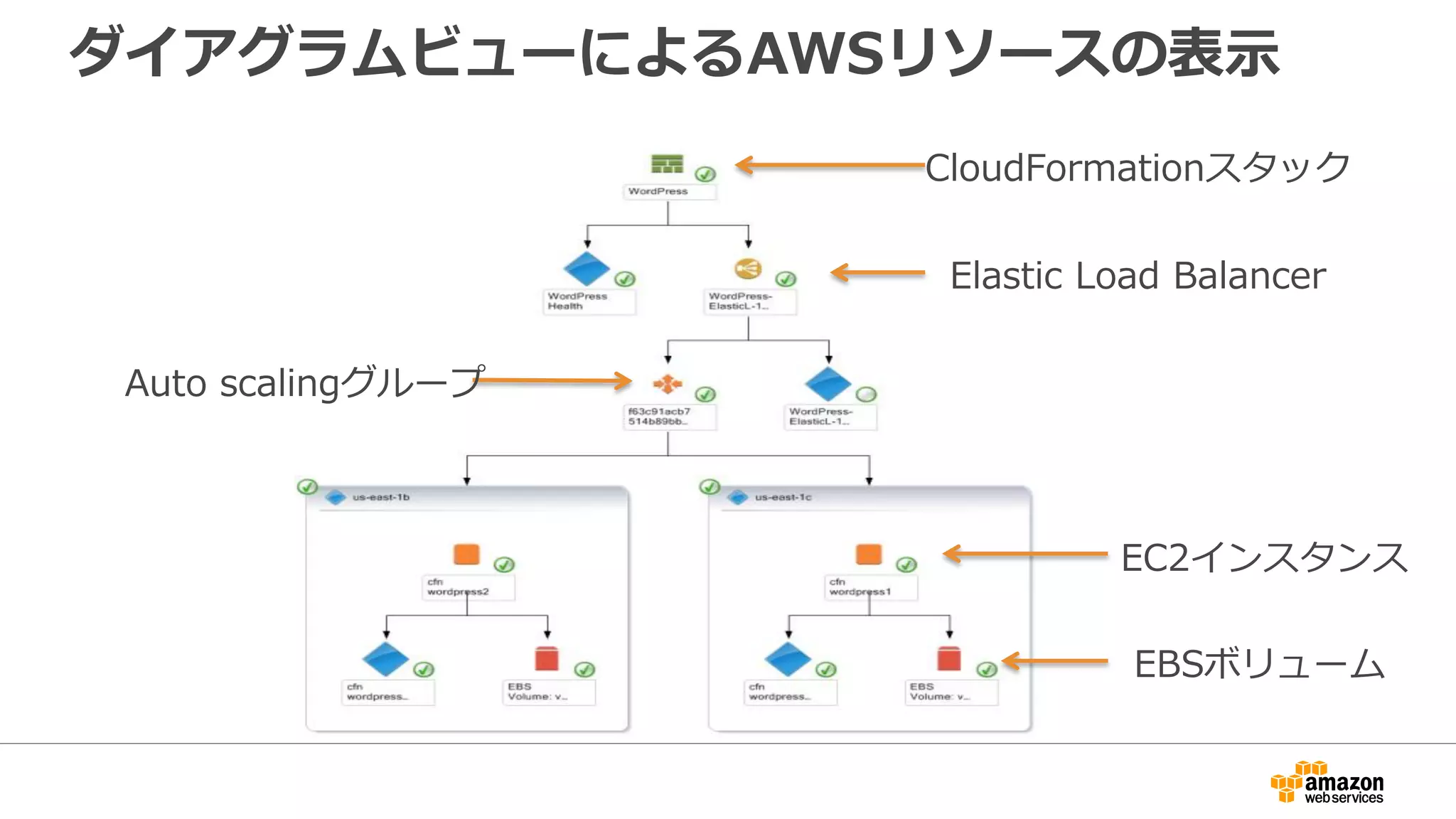 ダイアグラムビューによるAWSリソースの表示
CloudFormationスタック
Elastic Load Balancer
Auto scalingグループ
EC2インスタンス
EBSボリューム
 