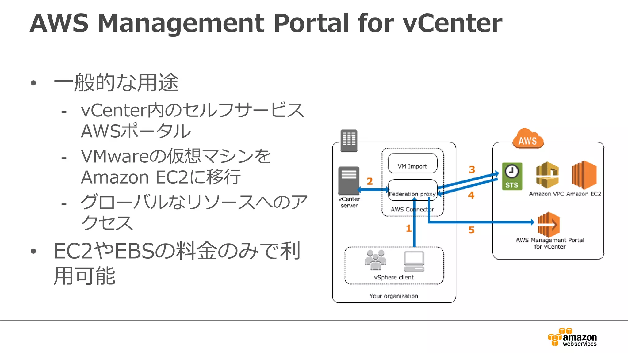 AWS Management Portal for vCenter
• 一般的な用途
- vCenter内のセルフサービス
AWSポータル
- VMwareの仮想マシンを
Amazon EC2に移行
- グローバルなリソースへのア
クセス
• EC2やEBSの料金のみで利
用可能
 