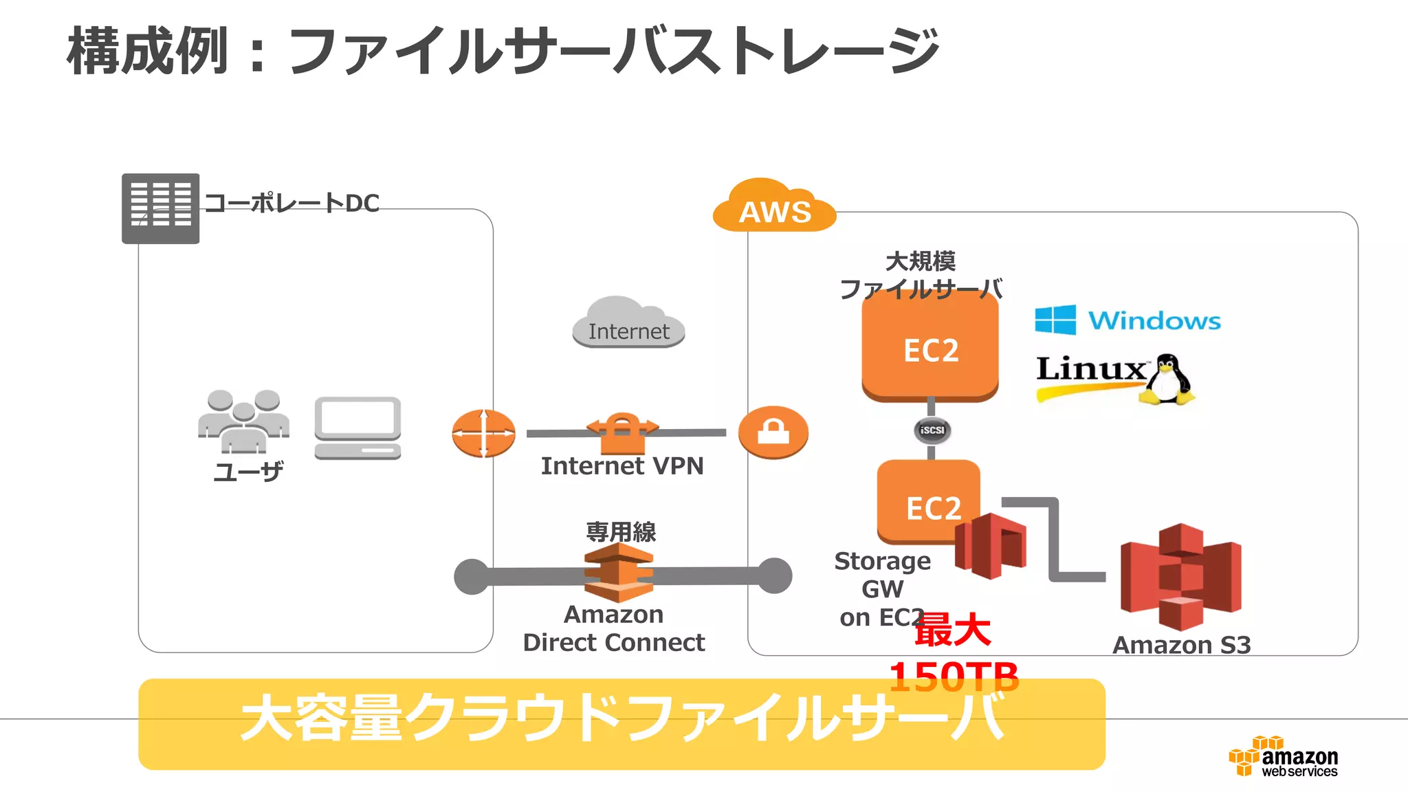 構成例：ファイルサーバストレージ
コーポレートDC
Internet
ユーザ
Amazon
Direct Connect
専用線
EC2
EBS
大規模
ファイルサーバ
最大
150TB
Storage
GW
on EC2
Amazon S3
EC2
Internet VPN
大容量クラウドファイルサーバ
 