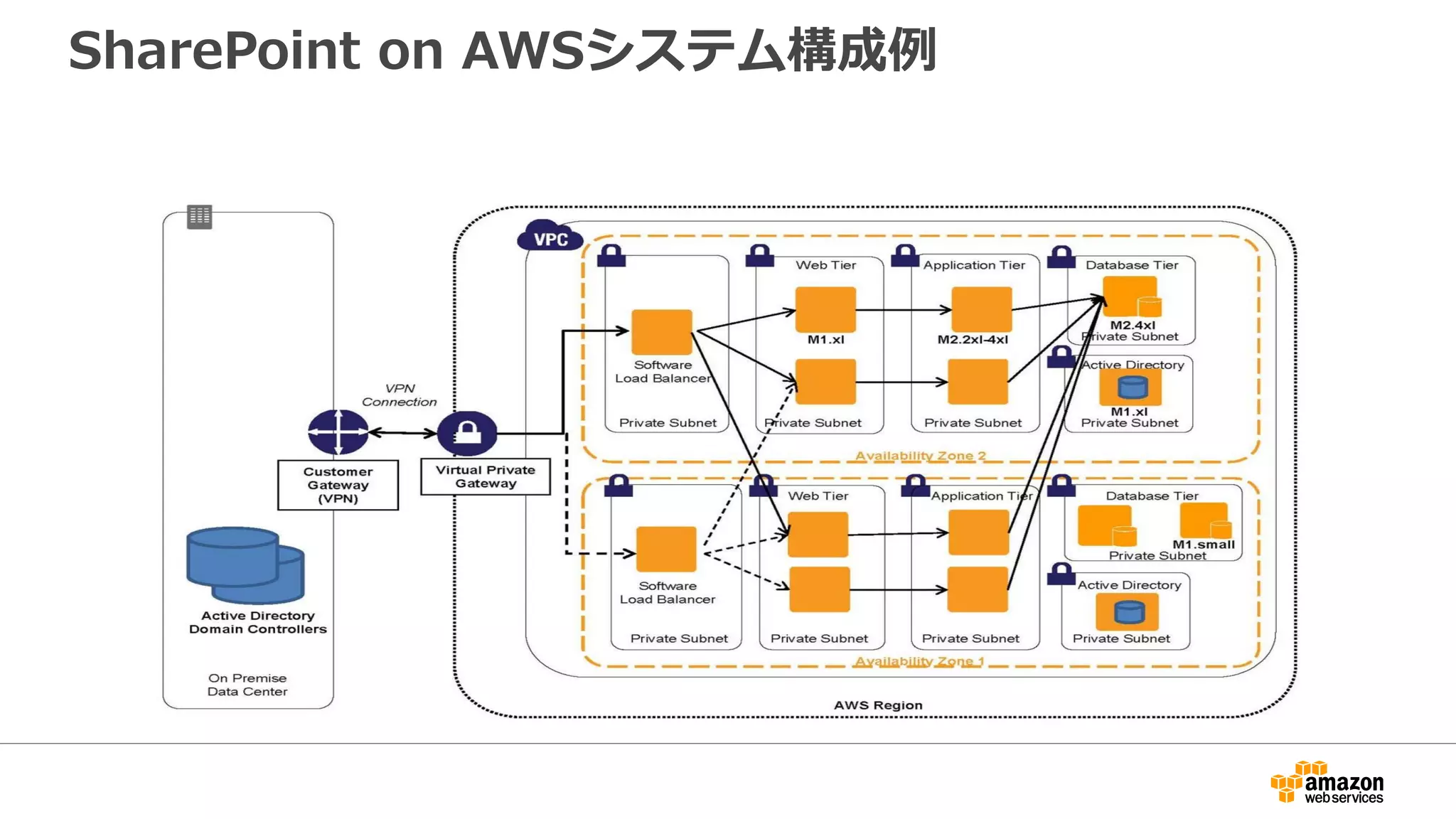 SharePoint on AWSシステム構成例
 