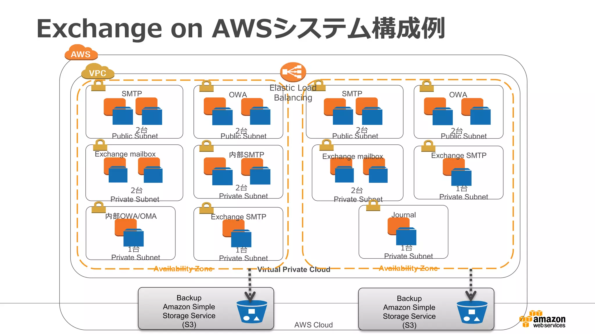 AWS Cloud
Virtual Private Cloud
Exchange on AWSシステム構成例
2台
Private Subnet
Exchange mailbox
2台
Public Subnet
SMTP
Availability Zone
Public Subnet
OWA
2台
Availability Zone
Backup
Amazon Simple
Storage Service
(S3)
Backup
Amazon Simple
Storage Service
(S3)
2台
Public Subnet
SMTP
Public Subnet
OWA
2台
2台
Private Subnet
Exchange mailbox
Elastic Load
Balancing
Private Subnet
内部SMTP
2台
Private Subnet
内部OWA/OMA
1台
Private Subnet
Exchange SMTP
1台
Private Subnet
Exchange SMTP
1台
Private Subnet
Journal
1台
 