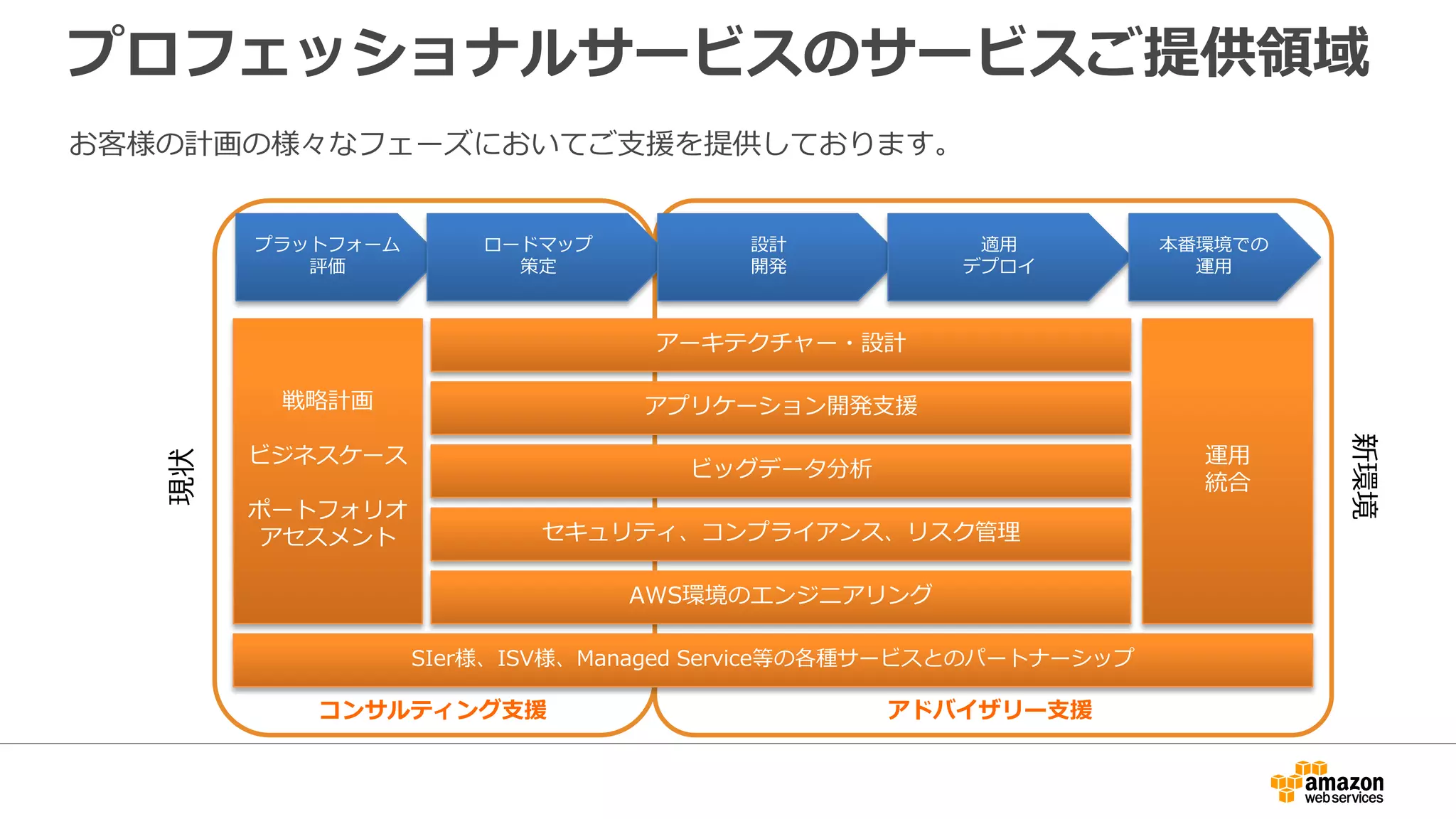 プロフェッショナルサービスのサービスご提供領域
お客様の計画の様々なフェーズにおいてご支援を提供しております。
プラットフォーム
評価
ロードマップ
策定
設計
開発
適用
デプロイ
本番環境での
運用
現状
新環境
SIer様、ISV様、Managed Service等の各種サービスとのパートナーシップ
戦略計画
ビジネスケース
ポートフォリオ
アセスメント
アプリケーション開発支援
アーキテクチャー・設計
ビッグデータ分析
セキュリティ、コンプライアンス、リスク管理
AWS環境のエンジニアリング
運用
統合
コンサルティング支援 アドバイザリー支援
 