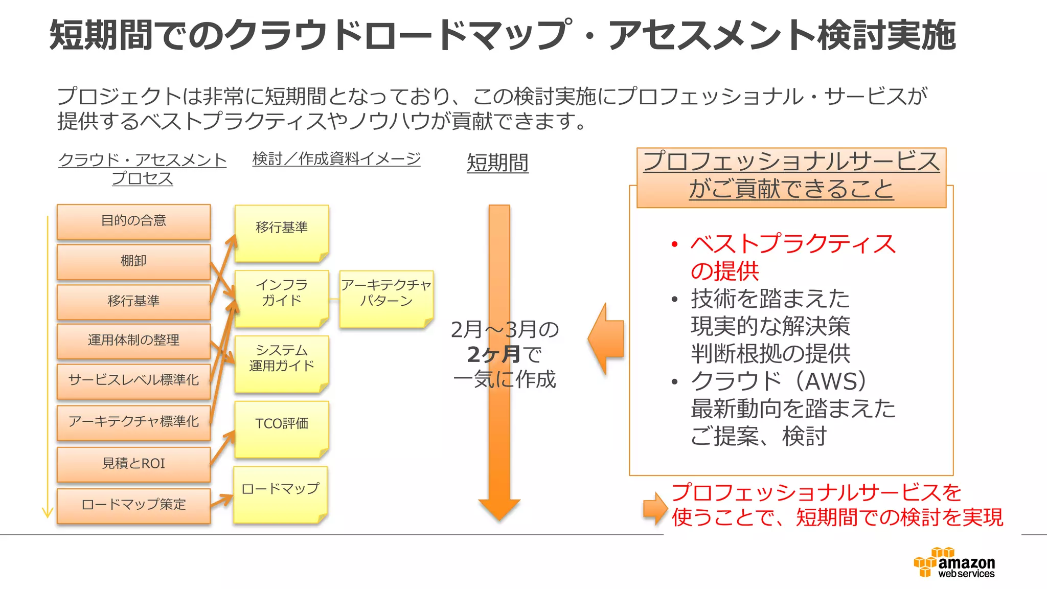 短期間でのクラウドロードマップ・アセスメント検討実施
目的の合意
棚卸
移行基準
運用体制の整理
サービスレベル標準化
アーキテクチャ標準化
見積とROI
ロードマップ策定
クラウド・アセスメント
プロセス
移行基準
システム
運用ガイド
インフラ
ガイド
アーキテクチャ
パターン
TCO評価
ロードマップ
検討／作成資料イメージ
2月～3月の
2ヶ月で
一気に作成
短期間 プロフェッショナルサービス
がご貢献できること
• ベストプラクティス
の提供
• 技術を踏まえた
現実的な解決策
判断根拠の提供
• クラウド（AWS）
最新動向を踏まえた
ご提案、検討
プロフェッショナルサービスを
使うことで、短期間での検討を実現
プロジェクトは非常に短期間となっており、この検討実施にプロフェッショナル・サービスが
提供するベストプラクティスやノウハウが貢献できます。
 