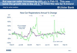 Slide 1
RoI new car sales increased by 25% y/y in Feb-15. This was
twice the growth rate in the UK & 10 times the rate for N.Ireland
New Car Registrations Annual % Change
-100%
-50%
0%
50%
100%
150%
200%
Feb-07 Jun-08 Oct-09 Feb-11 Jun-12 Oct-13 Feb-15
Y/Y NI UK RoI
Source: SMMT & SIMI
UK car scrappage
scheme started
18 May 2009
 