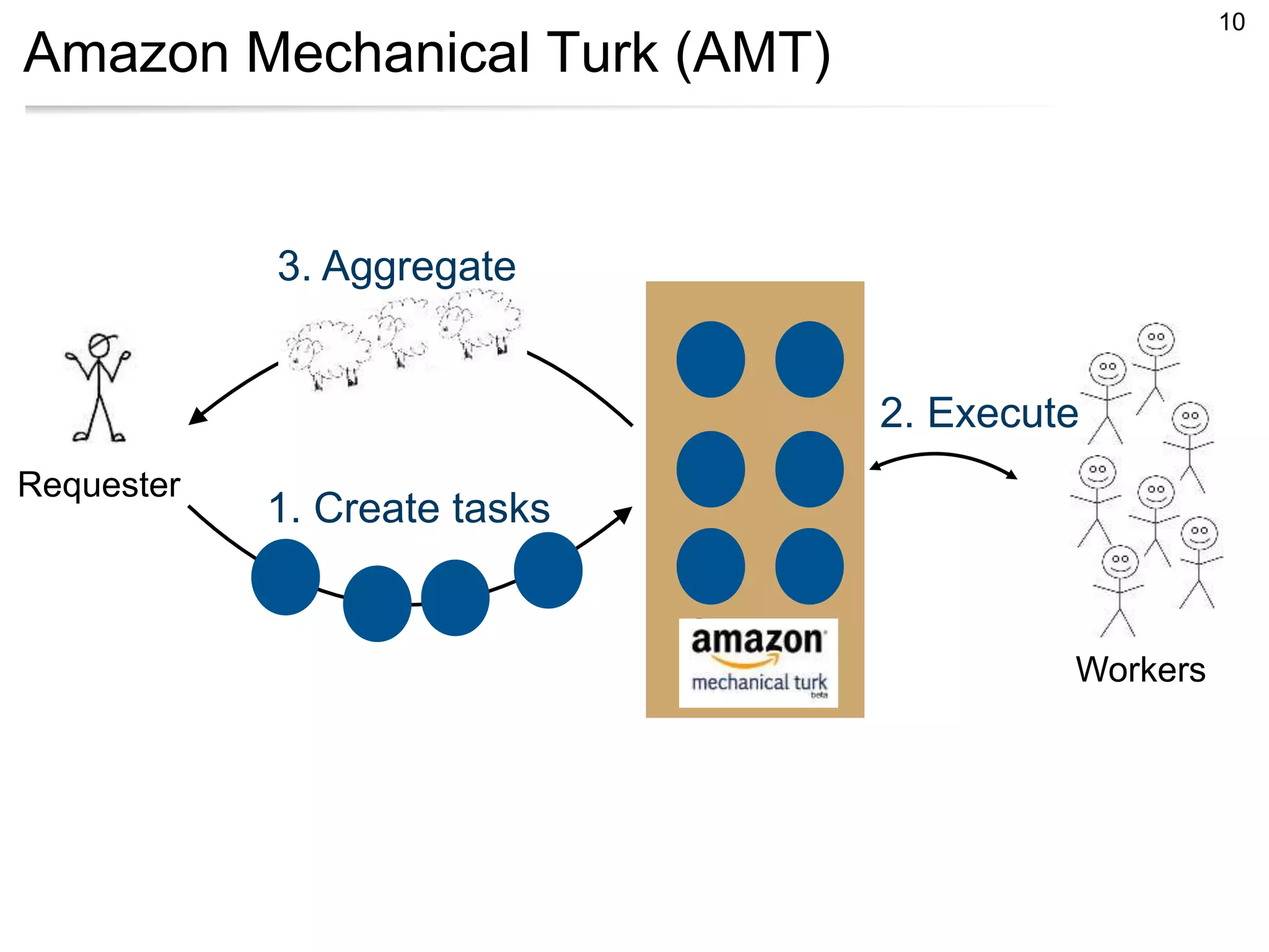 Amazon Mechanical Turk (AMT)
10
Requester
Amazon
Workers
1. Create tasks
2. Execute
3. Aggregate
 