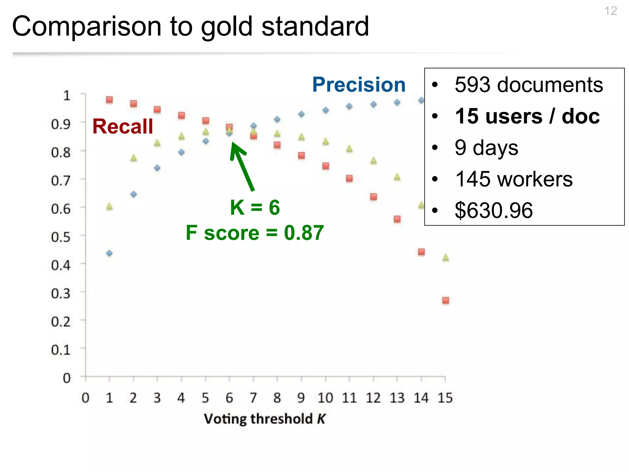 Comparison to gold standard
12
K = 6
F score = 0.87
• 593 documents
• 15 users / doc
• 9 days
• 145 workers
• $630.96
Precision
Recall
 
