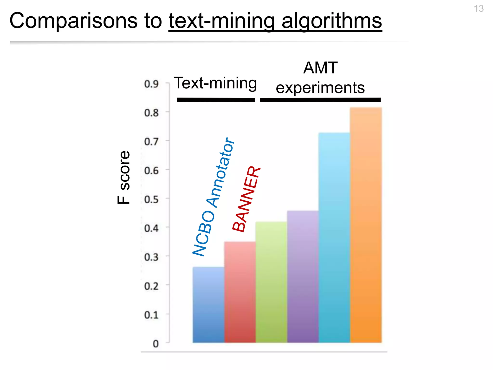 Comparisons to text-mining algorithms
13
Fscore
Text-mining
AMT
experiments
 