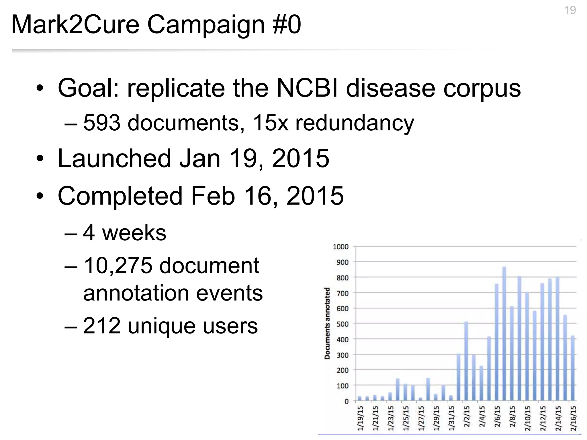 Mark2Cure Campaign #0
• Goal: replicate the NCBI disease corpus
– 593 documents, 15x redundancy
• Launched Jan 19, 2015
• Completed Feb 16, 2015
19
– 4 weeks
– 10,275 document
annotation events
– 212 unique users
 