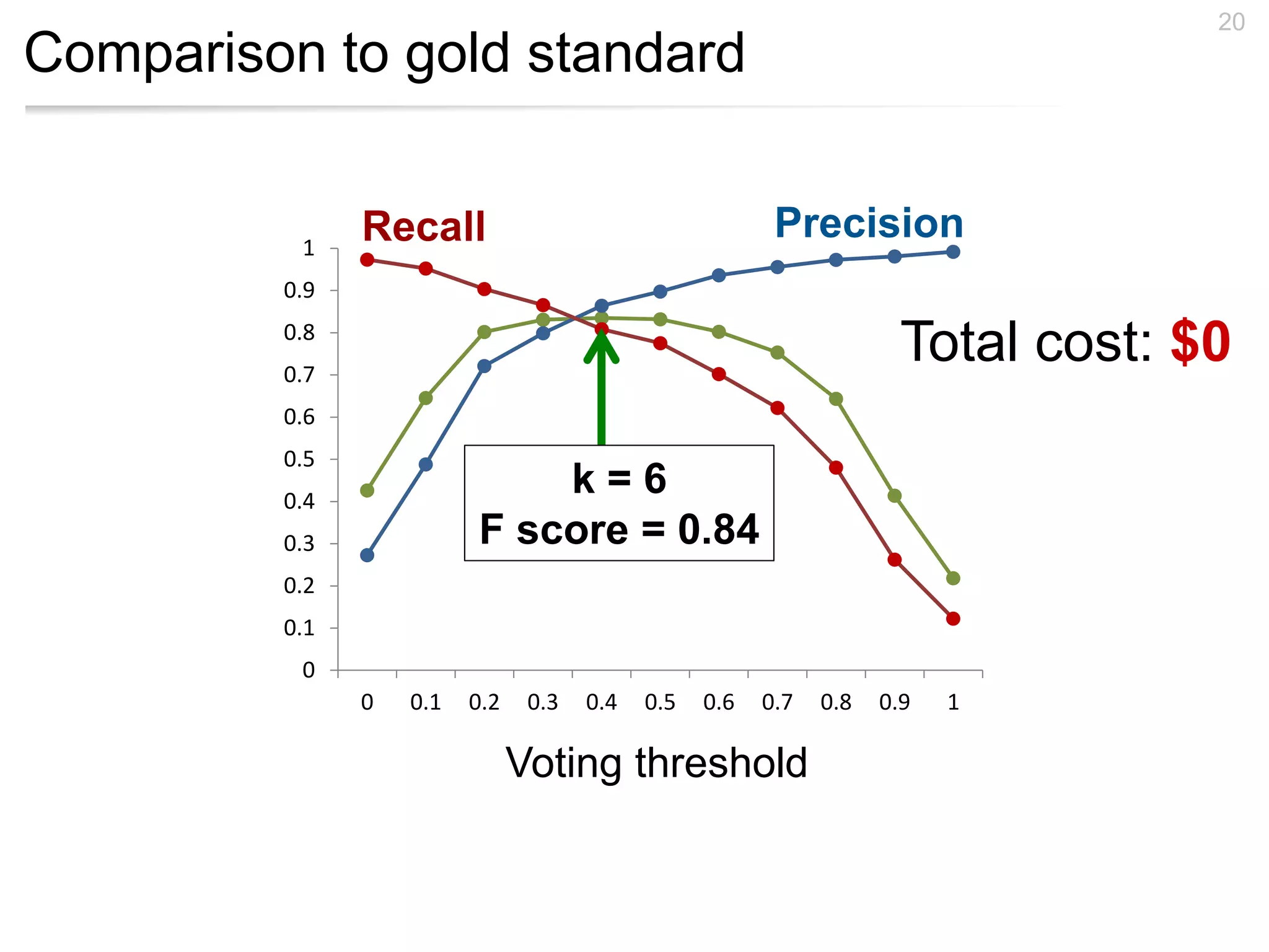 0
0.1
0.2
0.3
0.4
0.5
0.6
0.7
0.8
0.9
1
0 0.1 0.2 0.3 0.4 0.5 0.6 0.7 0.8 0.9 1
Comparison to gold standard
20
k = 6
F score = 0.84
PrecisionRecall
Voting threshold
Total cost: $0
 