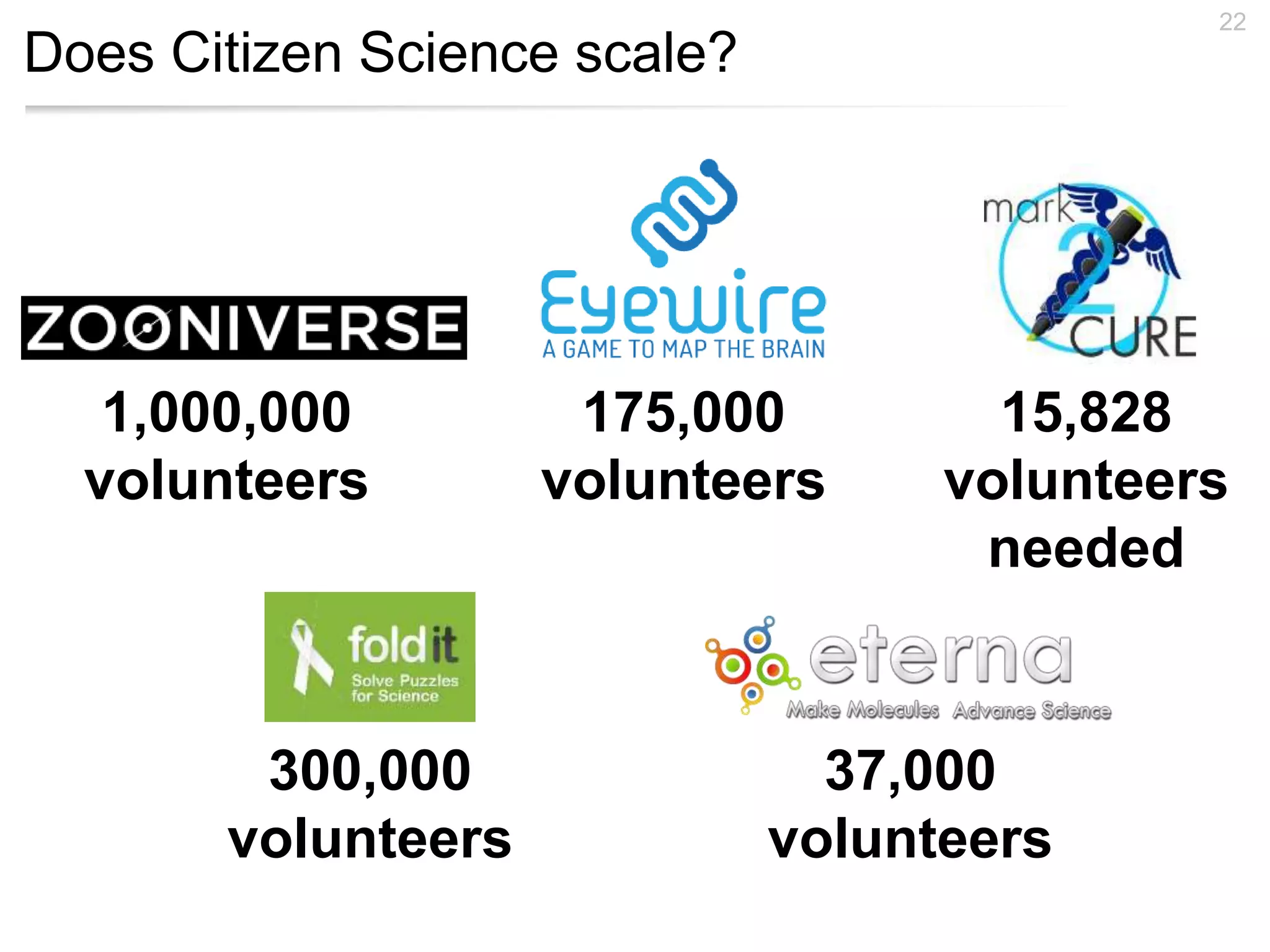 Does Citizen Science scale?
22
15,828
volunteers
needed
175,000
volunteers
300,000
volunteers
37,000
volunteers
1,000,000
volunteers
 