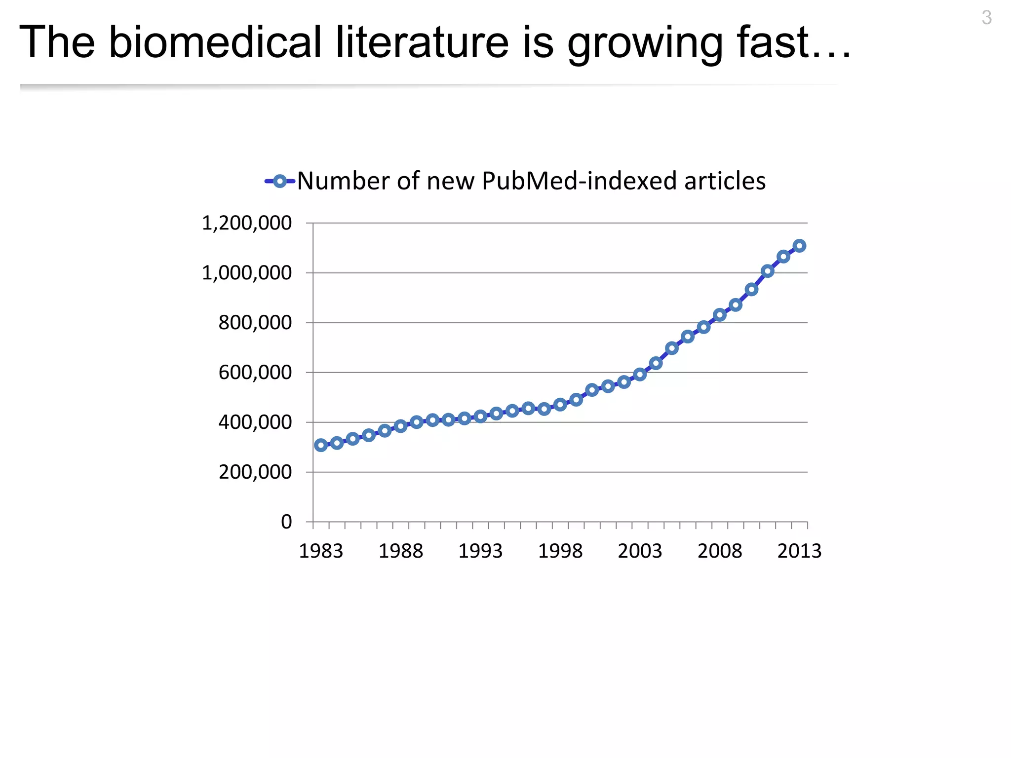 The biomedical literature is growing fast…
3
0
200,000
400,000
600,000
800,000
1,000,000
1,200,000
1983 1988 1993 1998 2003 2008 2013
Number of new PubMed-indexed articles
 