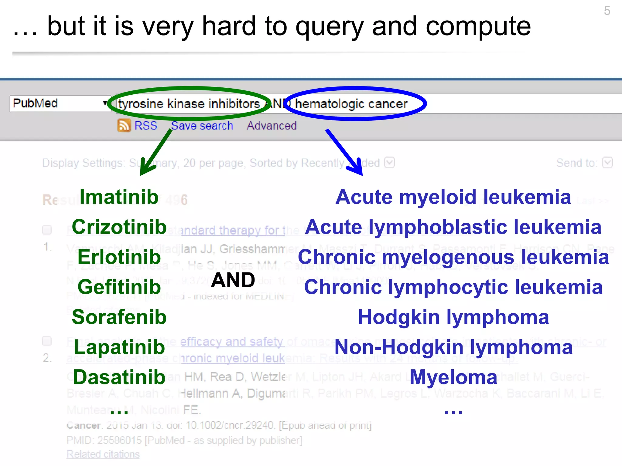 … but it is very hard to query and compute
5
Imatinib
Crizotinib
Erlotinib
Gefitinib
Sorafenib
Lapatinib
Dasatinib
…
Acute myeloid leukemia
Acute lymphoblastic leukemia
Chronic myelogenous leukemia
Chronic lymphocytic leukemia
Hodgkin lymphoma
Non-Hodgkin lymphoma
Myeloma
…
AND
 