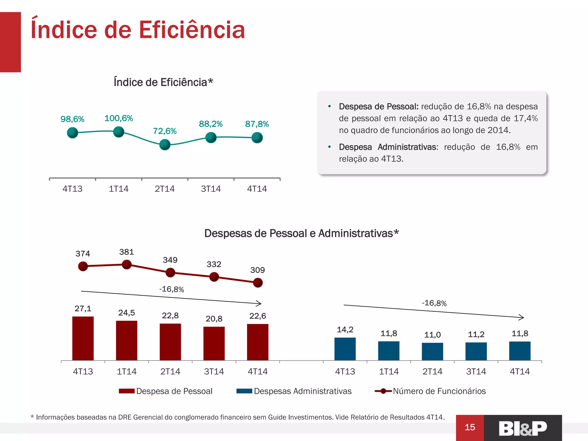 27,1
24,5 22,8 20,8 22,6
14,2 11,8 11,0 11,2 11,8
374 381
349
332
309
0
50
100
150
200
250
300
350
400
450
-
10,00
20,00
30,00
40,00
50,00
60,00
70,00
4T13 1T14 2T14 3T14 4T14 4T13 1T14 2T14 3T14 4T14
Despesas de Pessoal e Administrativas*
Despesa de Pessoal Despesas Administrativas Número de Funcionários
Índice de Eficiência
15
• Despesa de Pessoal: redução de 16,8% na despesa
de pessoal em relação ao 4T13 e queda de 17,4%
no quadro de funcionários ao longo de 2014.
• Despesa Administrativas: redução de 16,8% em
relação ao 4T13.
98,6% 100,6%
72,6%
88,2% 87,8%
4T13 1T14 2T14 3T14 4T14
Índice de Eficiência*
* Informações baseadas na DRE Gerencial do conglomerado financeiro sem Guide Investimentos. Vide Relatório de Resultados 4T14.
 