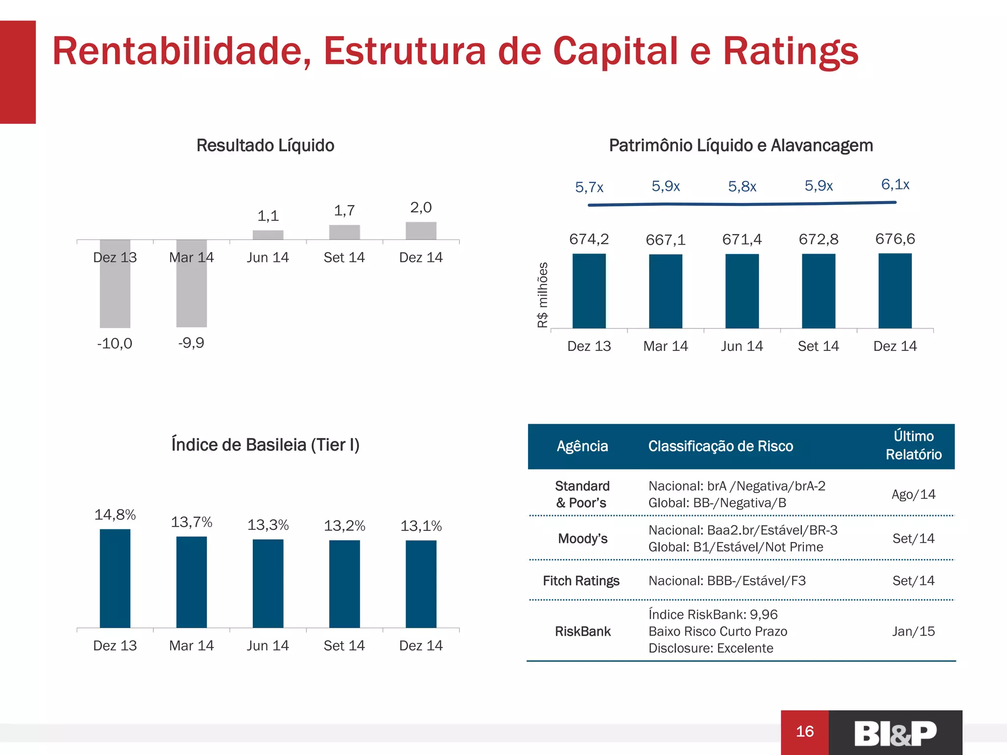 674,2 667,1 671,4 672,8 676,6
5,7x 5,9x 5,8x 5,9x 6,1x
-10,0x
-8,0x
-6,0x
-4,0x
-2,0x
0,0x
2,0x
4,0x
6,0x
Dez 13 Mar 14 Jun 14 Set 14 Dez 14
R$milhões
Patrimônio Líquido e Alavancagem
Rentabilidade, Estrutura de Capital e Ratings
16
Agência Classificação de Risco
Último
Relatório
Standard
& Poor’s
Nacional: brA /Negativa/brA-2
Global: BB-/Negativa/B
Ago/14
Moody’s
Nacional: Baa2.br/Estável/BR-3
Global: B1/Estável/Not Prime
Set/14
Fitch Ratings Nacional: BBB-/Estável/F3 Set/14
RiskBank
Índice RiskBank: 9,96
Baixo Risco Curto Prazo
Disclosure: Excelente
Jan/15
14,8% 13,7% 13,3% 13,2% 13,1%
Dez 13 Mar 14 Jun 14 Set 14 Dez 14
Índice de Basileia (Tier I)
-10,0 -9,9
1,1 1,7 2,0
Dez 13 Mar 14 Jun 14 Set 14 Dez 14
Resultado Líquido
 