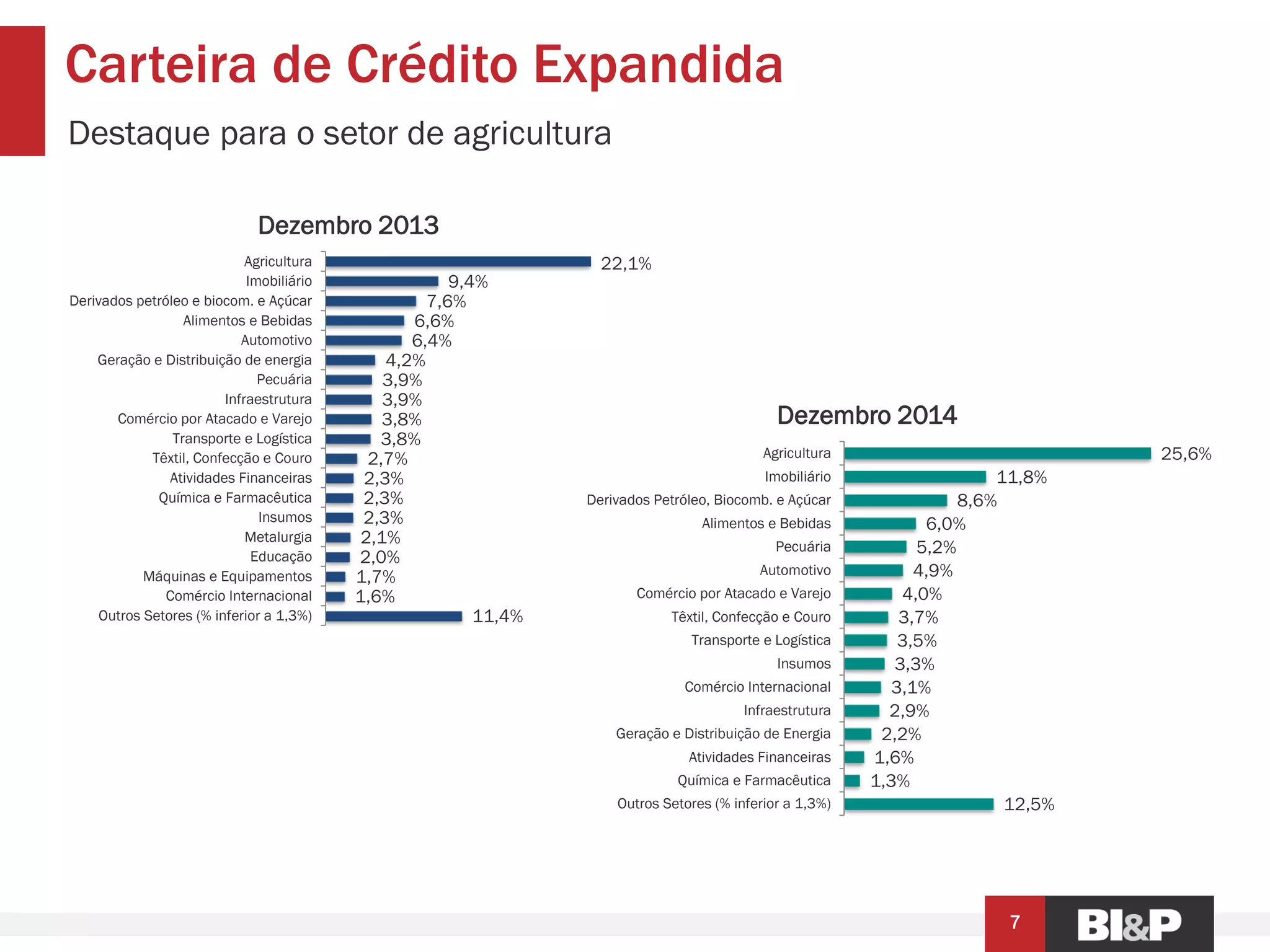 Carteira de Crédito Expandida
7
Destaque para o setor de agricultura
12,5%
1,3%
1,6%
2,2%
2,9%
3,1%
3,3%
3,5%
3,7%
4,0%
4,9%
5,2%
6,0%
8,6%
11,8%
25,6%
Outros Setores (% inferior a 1,3%)
Química e Farmacêutica
Atividades Financeiras
Geração e Distribuição de Energia
Infraestrutura
Comércio Internacional
Insumos
Transporte e Logística
Têxtil, Confecção e Couro
Comércio por Atacado e Varejo
Automotivo
Pecuária
Alimentos e Bebidas
Derivados Petróleo, Biocomb. e Açúcar
Imobiliário
Agricultura
Dezembro 2014
11,4%
1,6%
1,7%
2,0%
2,1%
2,3%
2,3%
2,3%
2,7%
3,8%
3,8%
3,9%
3,9%
4,2%
6,4%
6,6%
7,6%
9,4%
22,1%
Outros Setores (% inferior a 1,3%)
Comércio Internacional
Máquinas e Equipamentos
Educação
Metalurgia
Insumos
Química e Farmacêutica
Atividades Financeiras
Têxtil, Confecção e Couro
Transporte e Logística
Comércio por Atacado e Varejo
Infraestrutura
Pecuária
Geração e Distribuição de energia
Automotivo
Alimentos e Bebidas
Derivados petróleo e biocom. e Açúcar
Imobiliário
Agricultura
Dezembro 2013
 