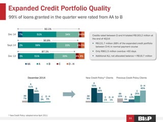 AA
7%
AA
6%
AA
15%
A
51%
A
55%
A
3%
B
34%
B
36%
B
12%C
3%
C
1%
C
25%
D - H
5%
D - H
1%
D - H
45%
* New Credit Policy: adopted since April 2011
Expanded Credit Portfolio Quality
11
99% of loans granted in the quarter were rated from AA to B
Credits rated between D and H totaled R$193.2 million at
the end of 4Q14:
 R$131.7 million (68% of the expanded credit portfolio
between D-H) in normal payment course
 Only R$61.5 million overdue +60 days
 Additional ALL not allocated balance = R$16.7 million3%
2%
7%
51%
56%
51%
33%
33%
34%
4%
4%
3%
9%
5%
5%
Dec 13
Sept 14
Dec 14
AA A B C D - H
92.1%
90.8%
87.1%
New Credit Policy* Clients Previous Credit Policy ClientsDecember 2014
 