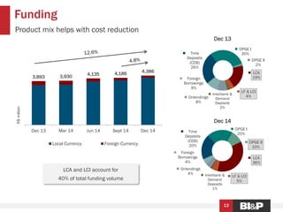 Time
Deposits
(CDB)
26%
DPGE I
30%
DPGE II
2%
LCA
19%
LF & LCI
4%
Interbank &
Demand
Deposits
2%
Onlendings
8%
Foreign
Borrowings
9%
Dec 13
3,893 3,930 4,135 4,186 4,386
Dec 13 Mar 14 Jun 14 Sept 14 Dec 14
R$million
Local Currency Foreign Currency
Funding
13
Product mix helps with cost reduction
Time
Deposits
(CDB)
20%
DPGE I
20%
DPGE II
10%
LCA
36%
LF & LCI
5%
Interbank &
Demand
Deposits
1%
Onlendings
4%
Foreign
Borrowings
4%
Dec 14
LCA and LCI account for
40% of total funding volume
 