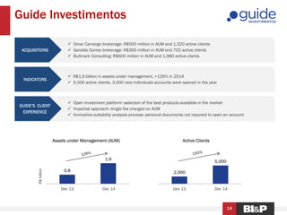 Guide Investimentos
14
 Omar Camargo brokerage: R$500 million in AUM and 1,320 active clients
 Geraldo Correa brokerage: R$300 million in AUM and 702 active clients
 Bullmark Consulting: R$600 million in AUM and 1,080 active clients
ACQUISITIONS
 Open investment platform: selection of the best products available in the market
 Impartial approach: single fee charged on AUM
 Innovative suitability analysis process: personal documents not required to open an account
GUIDE’S CLIENT
EXPERIENCE
0.8
1.9
Dec 13 Dec 14
R$billion
Assets under Management (AUM)
 R$1.9 billion in assets under management, +126% in 2014
 5,000 active clients, 3,000 new individuals accounts were opened in the year
INDICATORS
2,000
5,000
Dec 13 Dec 14
Active Clients
 